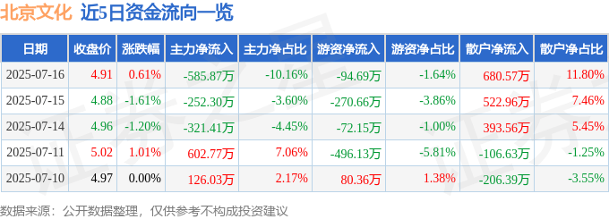 股票行情快报：北京文化（000802）7月16日主力资金净卖出585.87万元