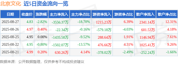 股票行情快报：北京文化（000802）8月27日主力资金净卖出3556.37万元