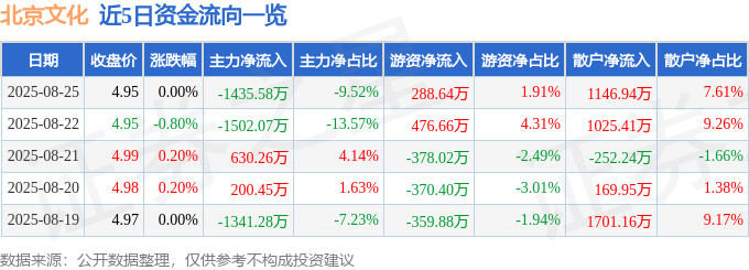 股票行情快报：北京文化（000802）8月25日主力资金净卖出1435.58万元