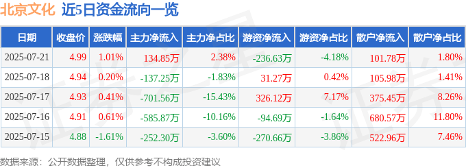 股票行情快报：北京文化（000802）7月21日主力资金净买入134.85万元