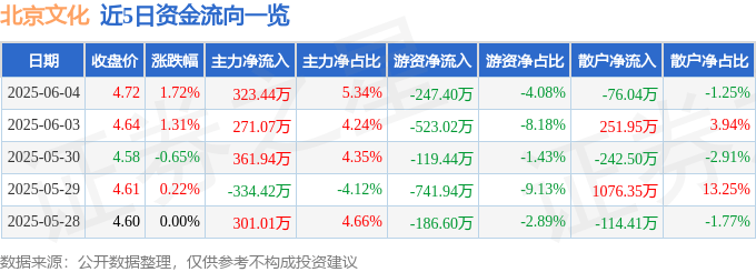 股票行情快报:北京文化(000802)6月4日主力资金净买入323.44万元