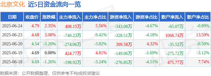 股票行情快报:北京文化(000802)6月24日主力资金净买入408.15万元