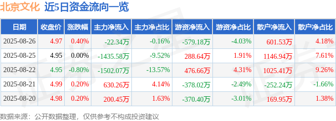 股票行情快报：北京文化（000802）8月26日主力资金净卖出22.34万元