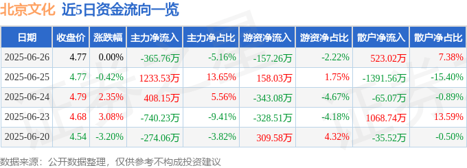 股票行情快报：北京文化（000802）6月26日主力资金净卖出365.76万元