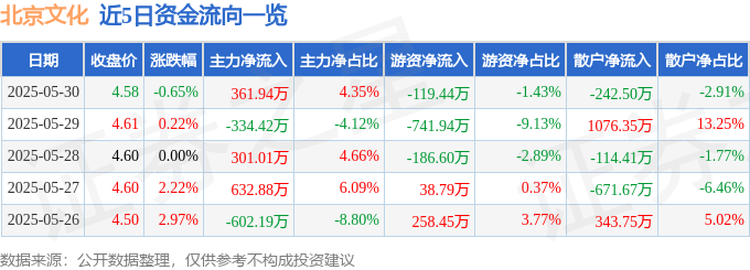 股票行情快报：北京文化（000802）5月30日主力资金净买入361.94万元
