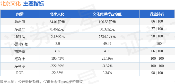 股票行情快报：北京文化（000802）7月3日主力资金净卖出470.10万元