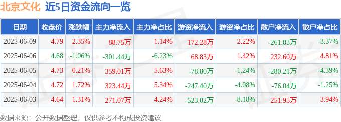 股票行情快报：北京文化（000802）6月9日主力资金净买入88.75万元