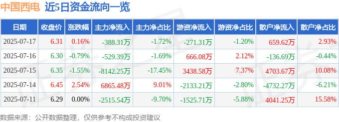 股票行情快报：中国西电（601179）7月17日主力资金净卖出388.31万元