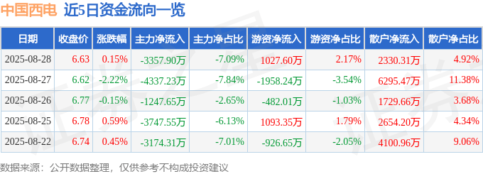 股票行情快报：中国西电（601179）8月28日主力资金净卖出3357.90万元