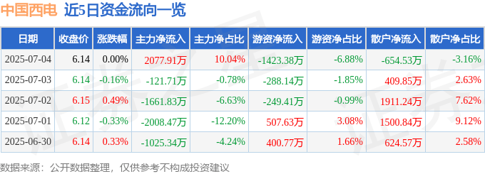 股票行情快报：中国西电（601179）7月4日主力资金净买入2077.91万元