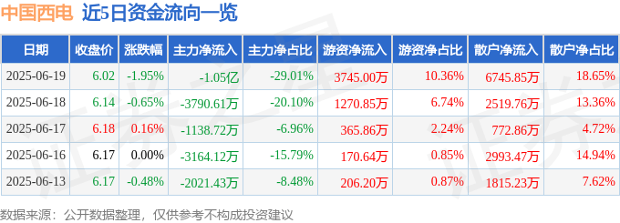 股票行情快报：中国西电（601179）6月19日主力资金净卖出1.05亿元