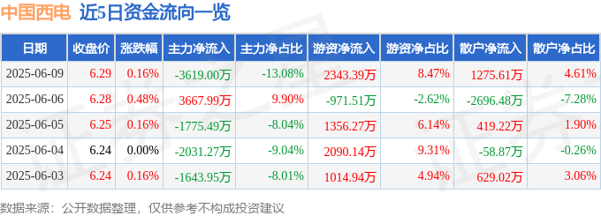 股票行情快报：中国西电（601179）6月9日主力资金净卖出3619.00万元