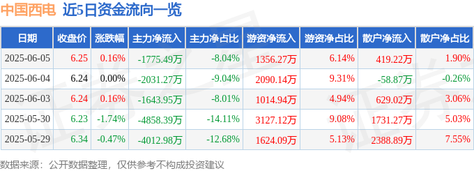 股票行情快报：中国西电（601179）6月5日主力资金净卖出1775.49万元