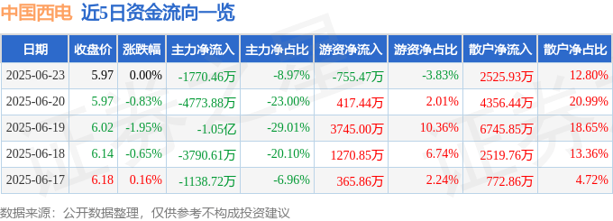 股票行情快报：中国西电（601179）6月23日主力资金净卖出1770.46万元