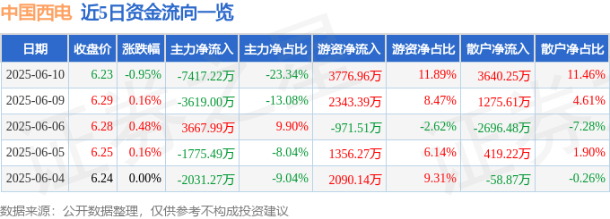 股票行情快报：中国西电（601179）6月10日主力资金净卖出7417.22万元