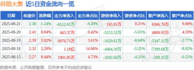 股票行情快报：供销大集（000564）8月21日主力资金净卖出6512.61万元