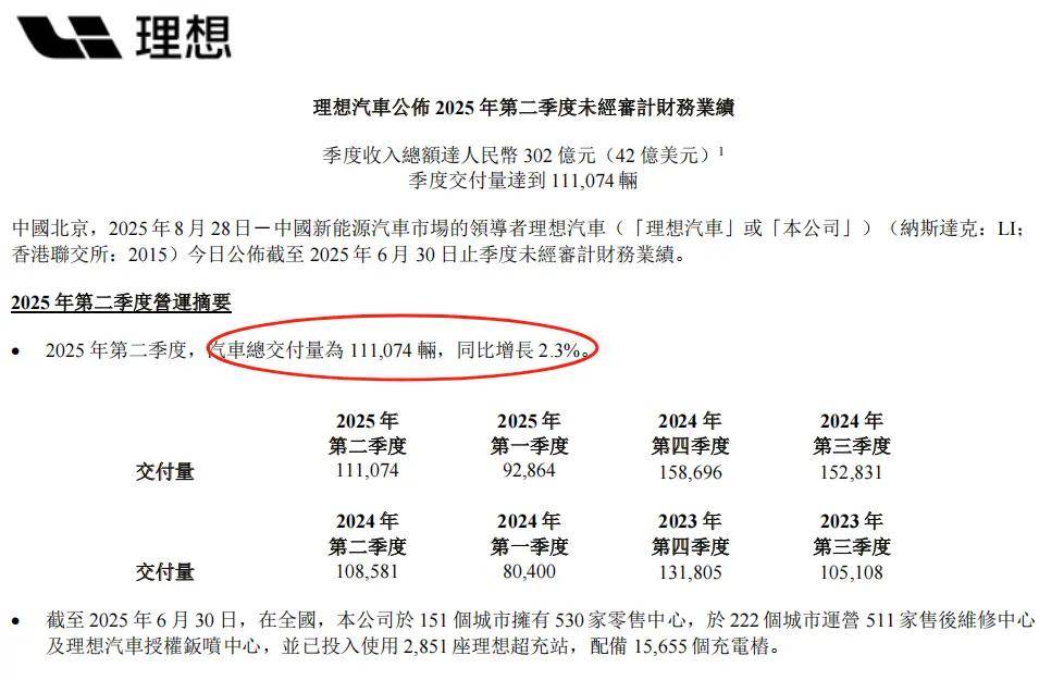 鼎锋优配股票杠杆交易市场财经报道-4.5%！理想财报爆冷