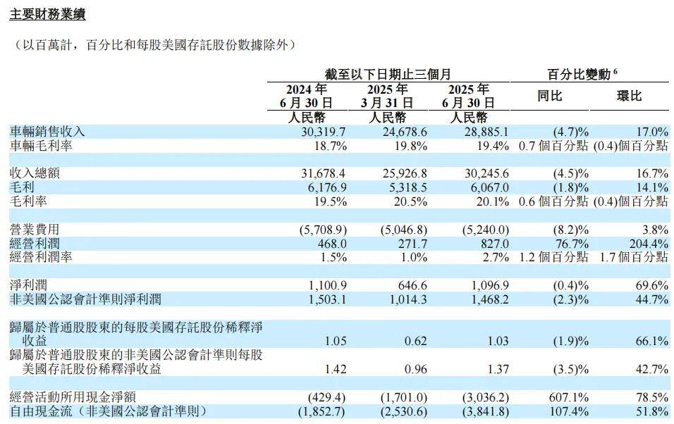鼎锋优配股票杠杆交易市场财经报道-4.5%！理想财报爆冷