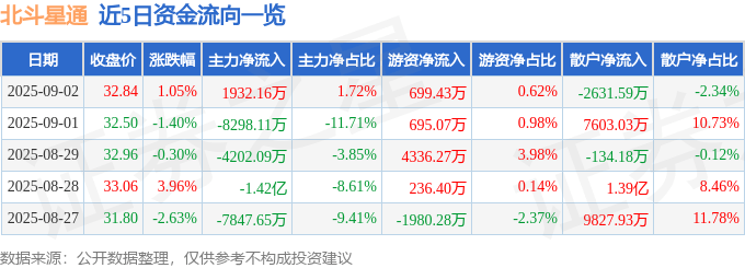 股票行情快报：北斗星通（002151）9月2日主力资金净买入1932.16万元