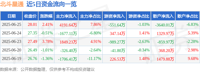 股票行情快报：北斗星通（002151）6月25日主力资金净买入4191.64万元