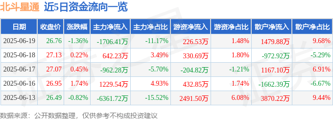 股票行情快报：北斗星通（002151）6月19日主力资金净卖出1706.41万元