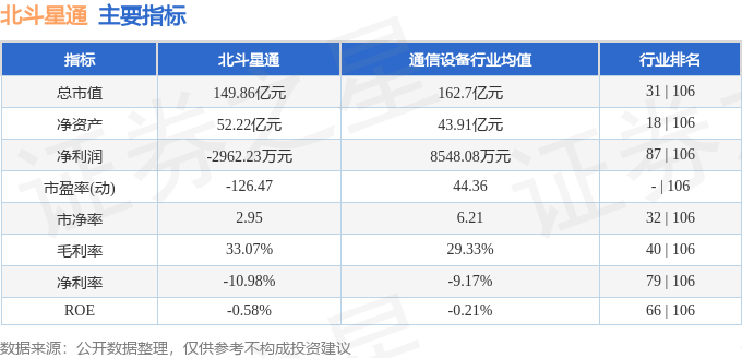 股票行情快报:北斗星通(002151)7月10日主力资金净卖出2248.84万元