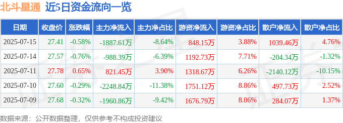 股票行情快报：北斗星通（002151）7月15日主力资金净卖出1887.61万元