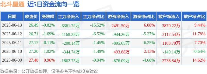 股票行情快报：北斗星通（002151）6月13日主力资金净卖出6361.72万元