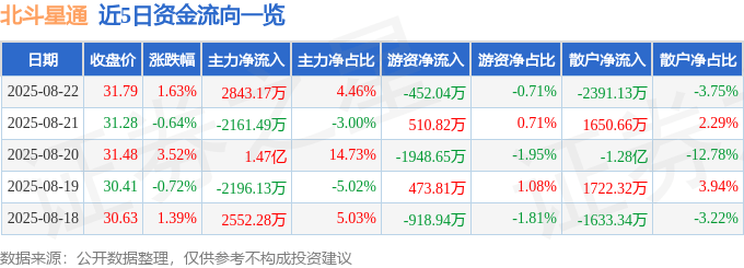 股票行情快报：北斗星通（002151）8月22日主力资金净买入2843.17万元