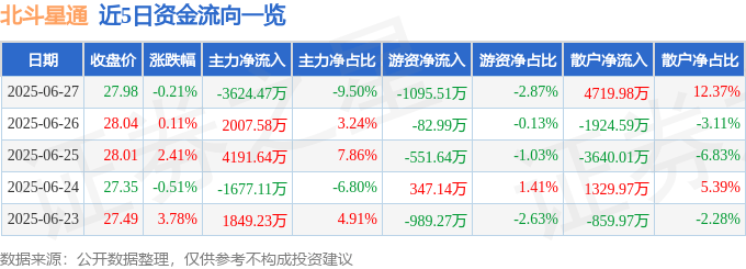 股票行情快报:北斗星通(002151)6月27日主力资金净卖出3624.47万元