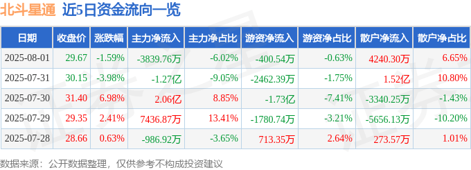 股票行情快报：北斗星通（002151）8月1日主力资金净卖出3839.76万元