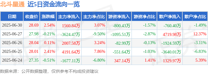 股票行情快报：北斗星通（002151）6月30日主力资金净买入1560.84万元