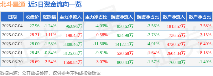 股票行情快报：北斗星通（002151）7月4日主力资金净卖出962.96万元