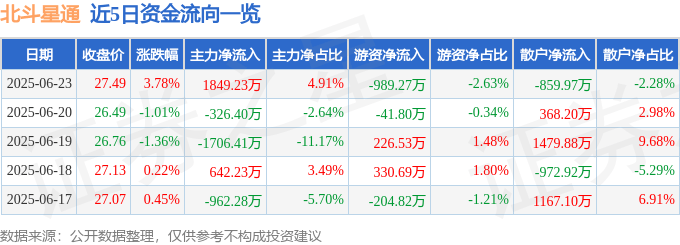 股票行情快报：北斗星通（002151）6月23日主力资金净买入1849.23万元