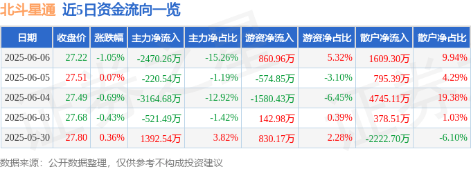 股票行情快报：北斗星通（002151）6月6日主力资金净卖出2470.26万元