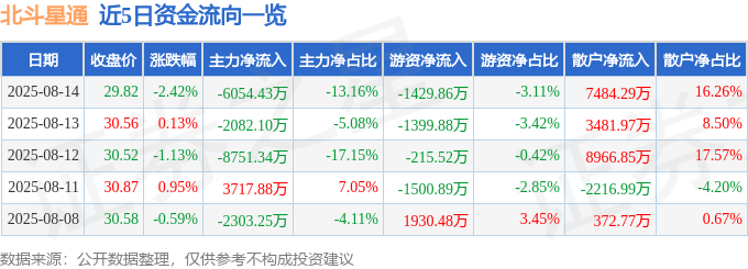 股票行情快报：北斗星通（002151）8月14日主力资金净卖出6054.43万元
