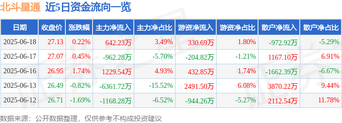 股票行情快报：北斗星通（002151）6月18日主力资金净买入642.23万元
