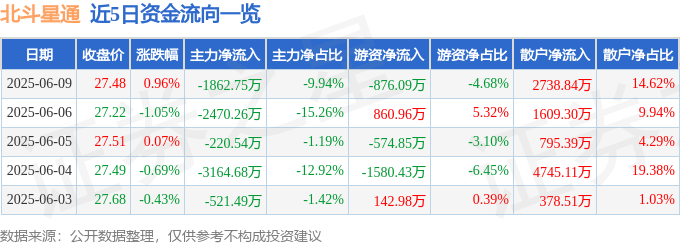 股票行情快报：北斗星通（002151）6月9日主力资金净卖出1862.75万元