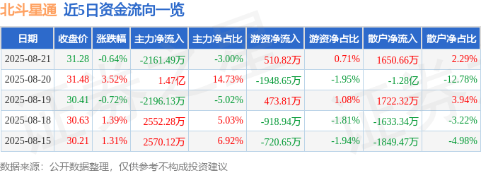 股票行情快报：北斗星通（002151）8月21日主力资金净卖出2161.49万元