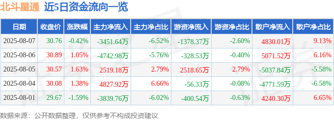 股票行情快报：北斗星通（002151）8月7日主力资金净卖出3451.64万元