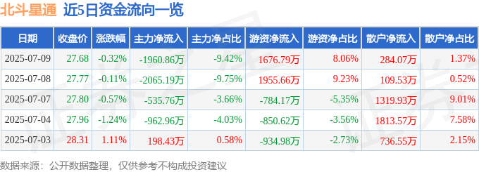 股票行情快报：北斗星通（002151）7月9日主力资金净卖出1960.86万元