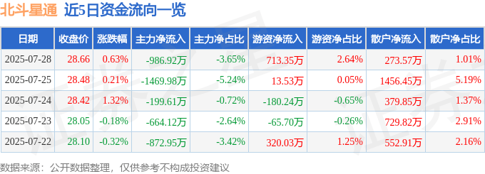 股票行情快报：北斗星通（002151）7月28日主力资金净卖出986.92万元