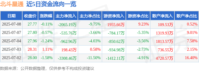 股票行情快报：北斗星通（002151）7月8日主力资金净卖出2065.19万元