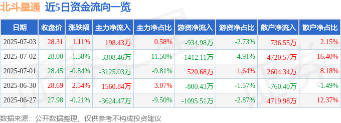 股票行情快报：北斗星通（002151）7月3日主力资金净买入198.43万元