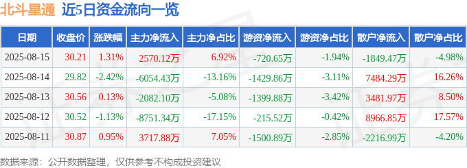 股票行情快报：北斗星通（002151）8月15日主力资金净买入2570.12万元
