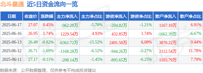 股票行情快报：北斗星通（002151）6月17日主力资金净卖出962.28万元