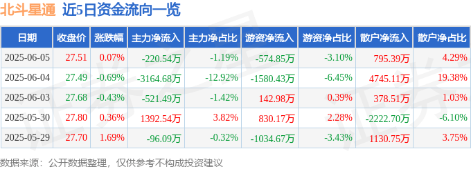 股票行情快报：北斗星通（002151）6月5日主力资金净卖出220.54万元