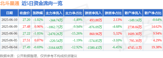 股票行情快报：北斗星通（002151）6月10日主力资金净卖出344.74万元