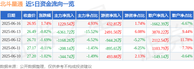 股票行情快报：北斗星通（002151）6月16日主力资金净买入1229.54万元
