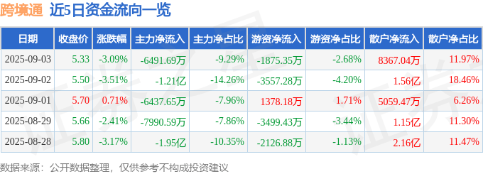 股票行情快报：跨境通（002640）9月3日主力资金净卖出6491.69万元